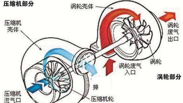 渦輪增壓器葉輪平衡等級是多少？
